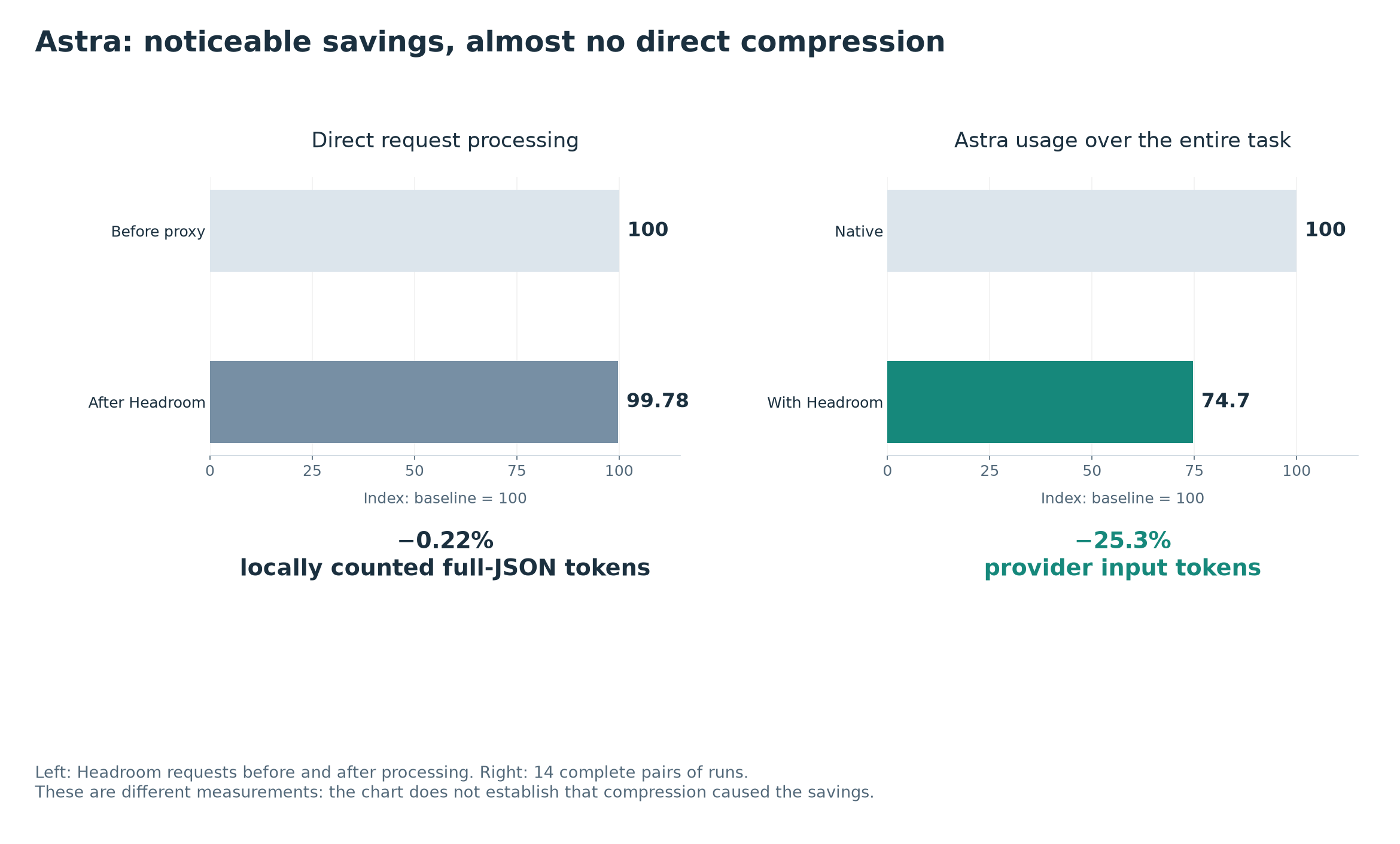 Astra: 0.22% direct JSON compression and a 25.3% reduction in input tokens