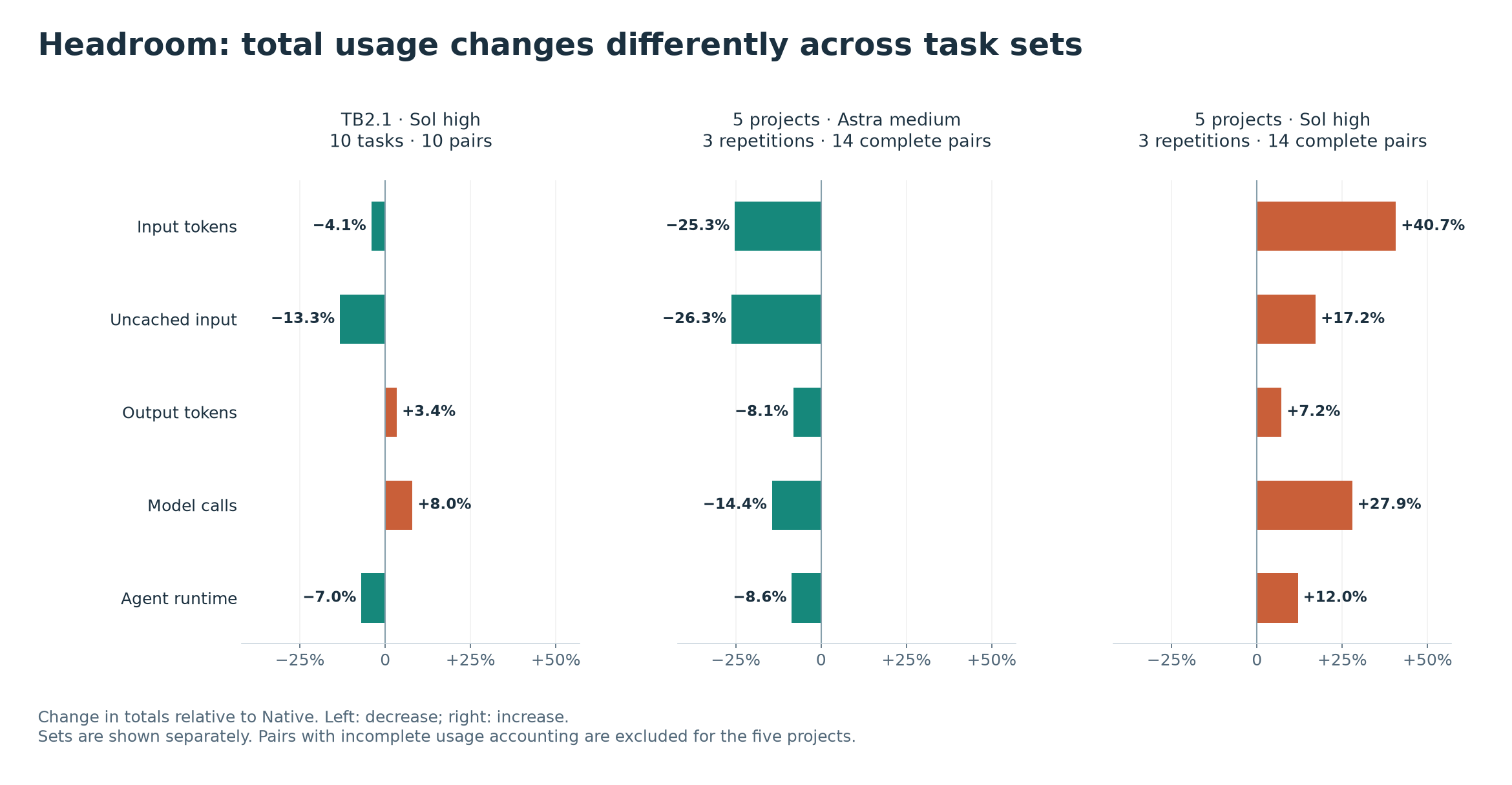 Changes in usage with Headroom relative to Native across three comparisons