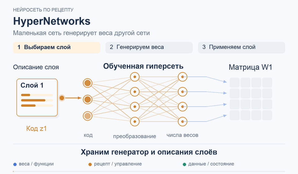 HyperNetworks: Храним генератор и описания слоёв