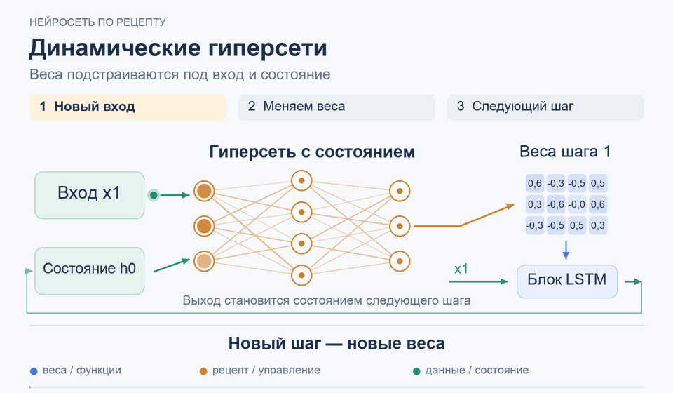 Динамические гиперсети: Новый шаг — новые веса