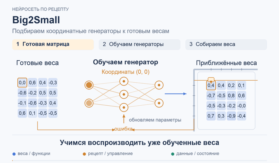 Big2Small: Учимся воспроизводить уже обученные веса
