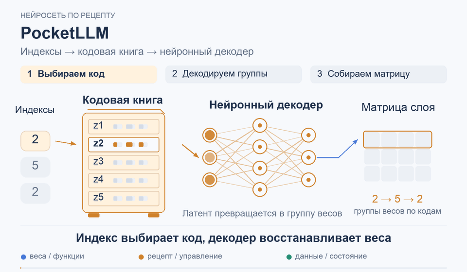 PocketLLM: Индекс выбирает код, декодер восстанавливает веса