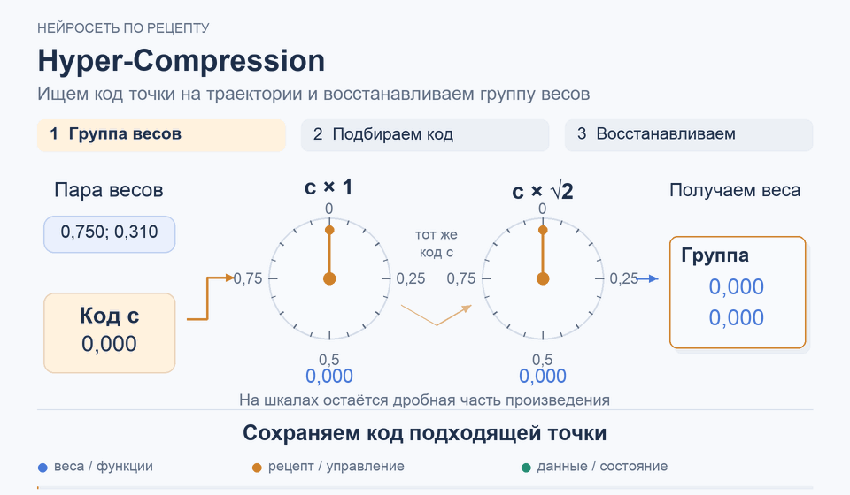 Hyper-Compression: Сохраняем код подходящей точки
