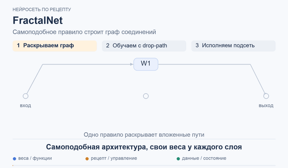 FractalNet: Самоподобная архитектура, свои веса у каждого слоя