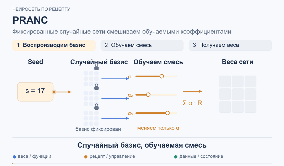 PRANC: Случайный базис, обучаемая смесь