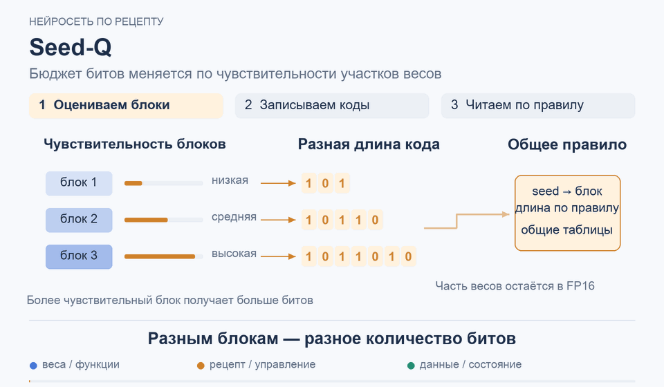 Seed-Q: Разным блокам — разное количество битов
