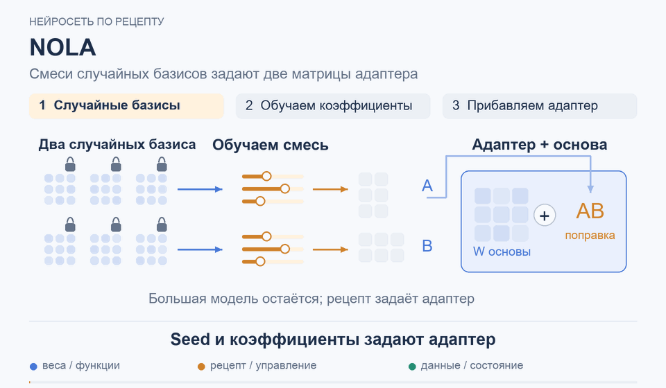 NOLA: Seed и коэффициенты задают адаптер