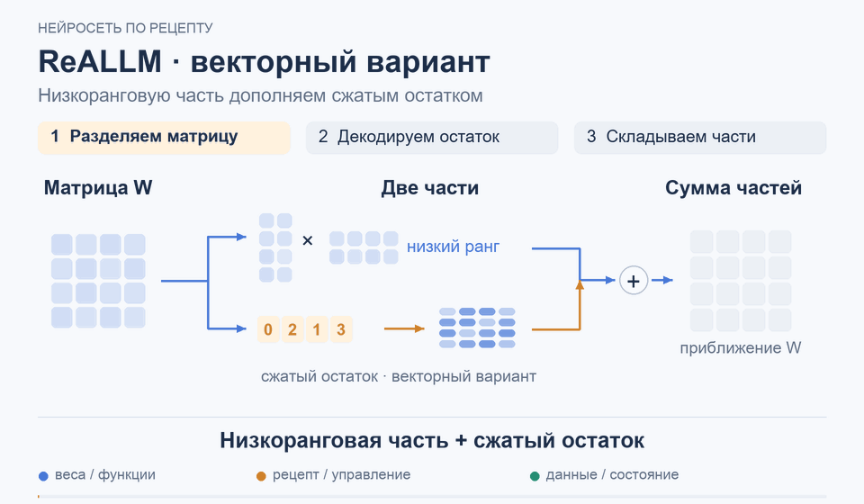 ReALLM · векторный вариант: Низкоранговая часть + сжатый остаток