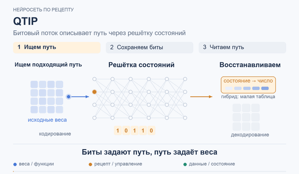 QTIP: Биты задают путь, путь задаёт веса