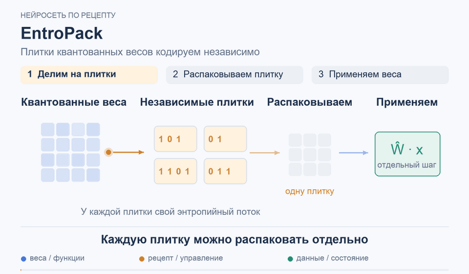 EntroPack: Каждую плитку можно распаковать отдельно