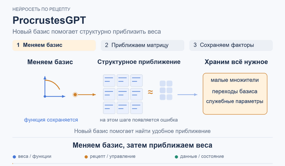 ProcrustesGPT: Меняем базис, затем приближаем веса