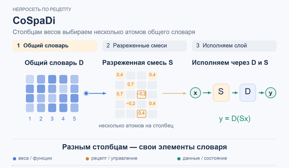 CoSpaDi: Разным столбцам — свои элементы словаря