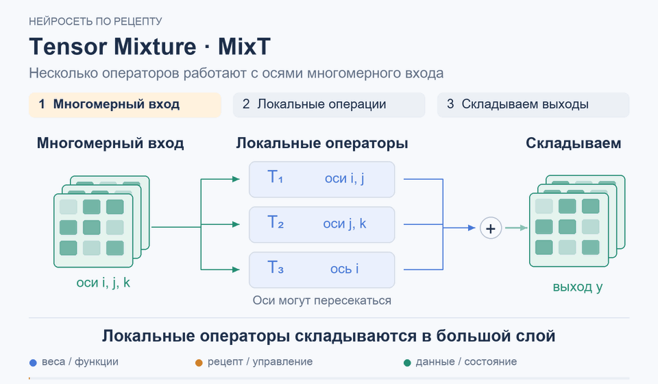 Tensor Mixture · MixT: Локальные операторы складываются в большой слой