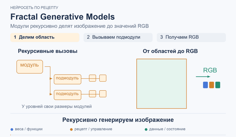 Fractal Generative Models: Рекурсивно генерируем изображение