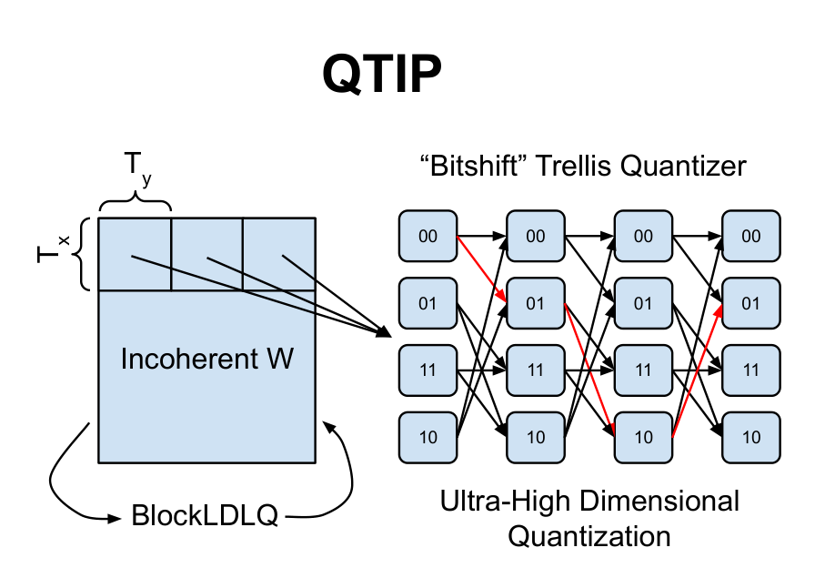 QTIP, левая панель Figure 1 QTIP: последовательность состояний задаёт сжатый блок весов