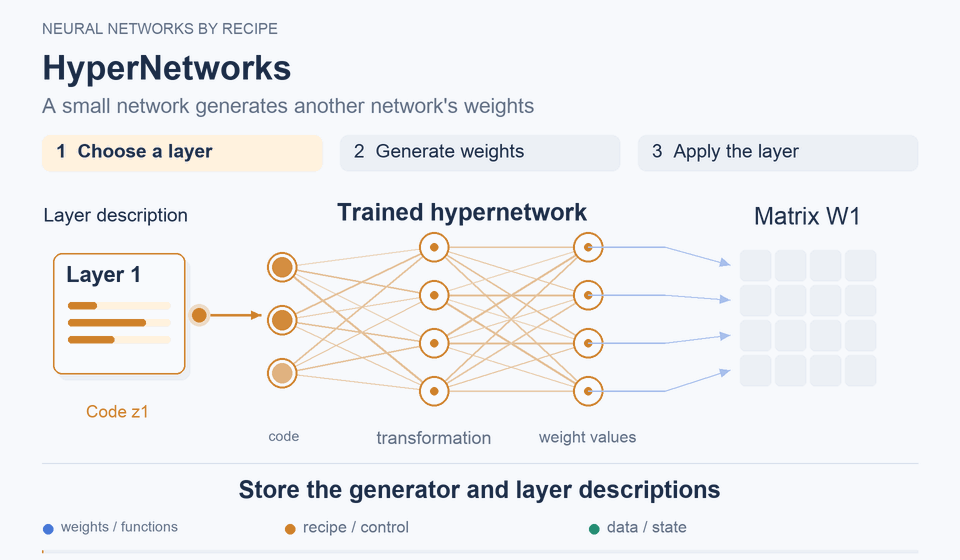 HyperNetworks: Storing a generator and layer descriptions