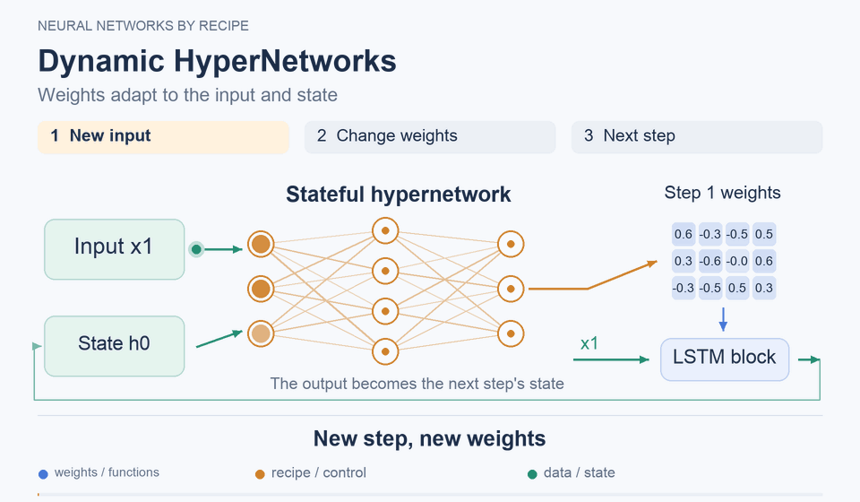 Dynamic hypernetworks: A new step, new weights