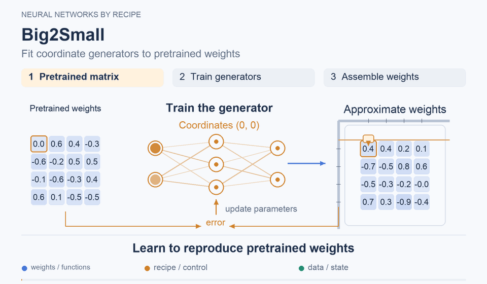 Big2Small: Learning to reproduce already trained weights