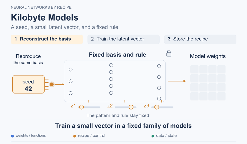 Kilobyte Models: Training a small vector within a predefined model family
