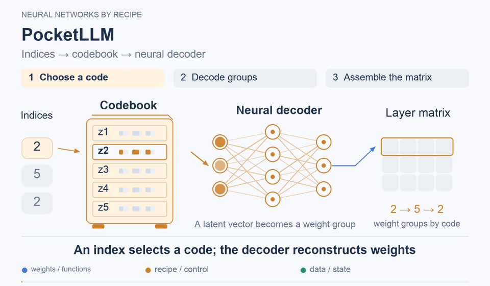 PocketLLM: An index selects the code, a decoder reconstructs the weights