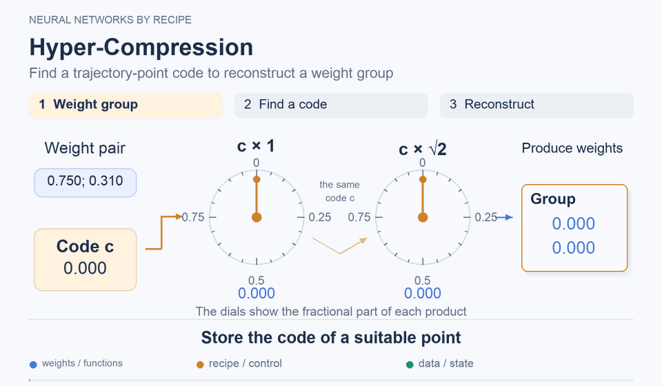Hyper-Compression: Storing the code of a suitable point