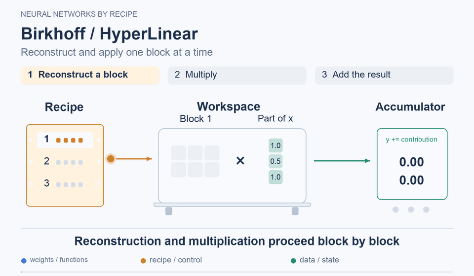 Birkhoff / HyperLinear: Reconstruction and multiplication proceed block by block
