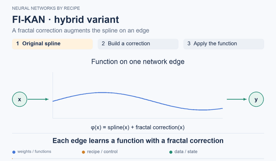 FI-KAN · hybrid variant: An edge learns a function with a fractal correction