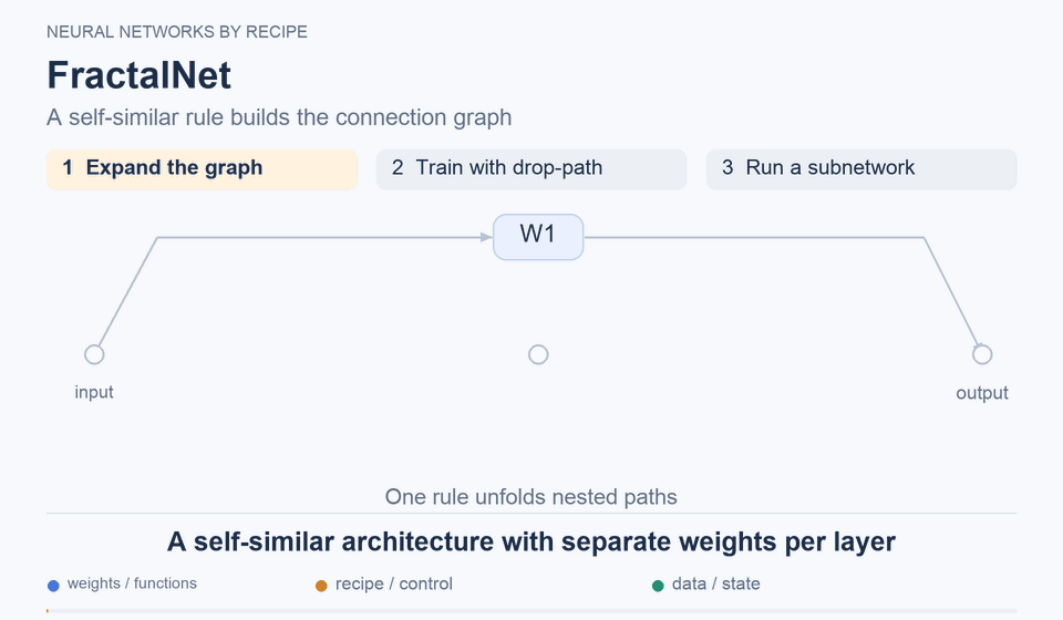 FractalNet: A self-similar architecture, each layer with its own weights