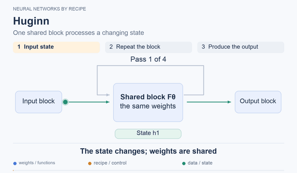 Huginn: The state changes, the weights are shared