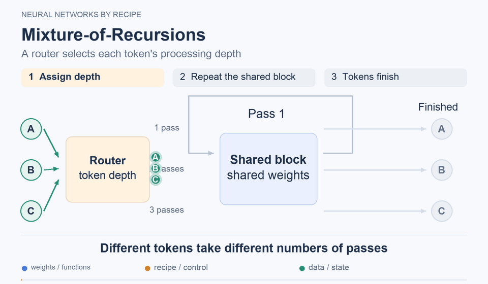 Mixture-of-Recursions: Different tokens get different numbers of passes