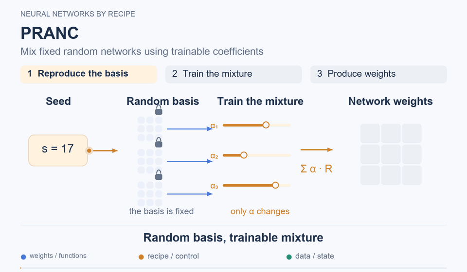 PRANC: A random basis, a trainable mixture