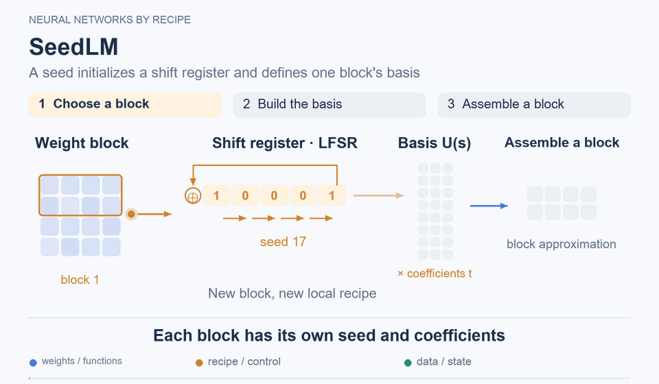SeedLM: Each block has its own seed and coefficients