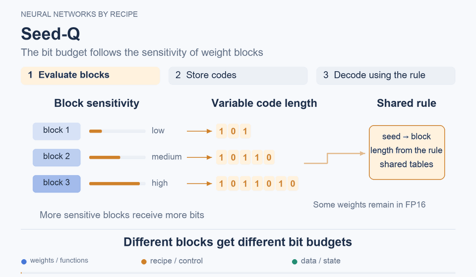 Seed-Q: Different blocks get different numbers of bits