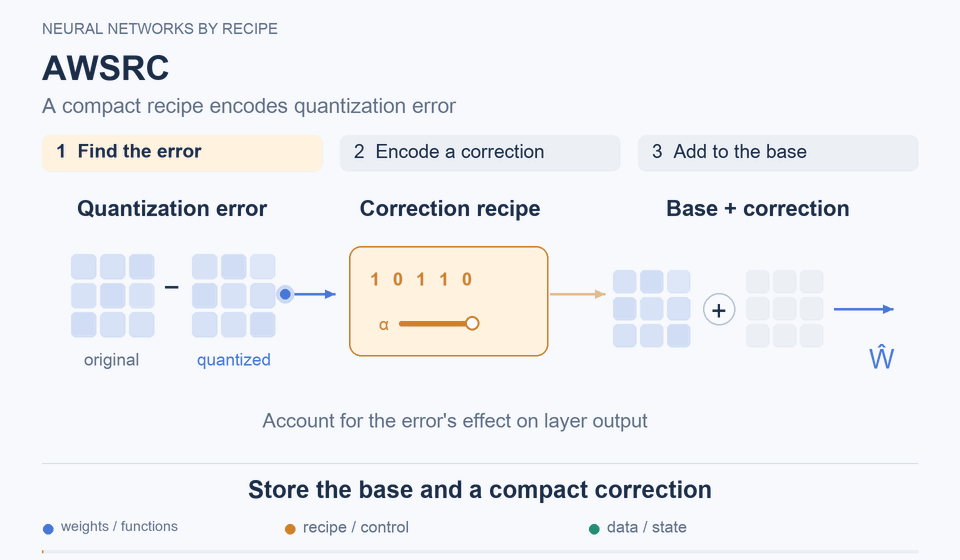 AWSRC: Storing a base and a compact correction