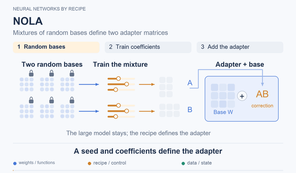 NOLA: A seed and coefficients define the adapter