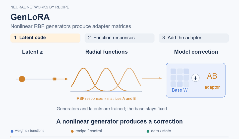 GenLoRA: A nonlinear generator creates the correction