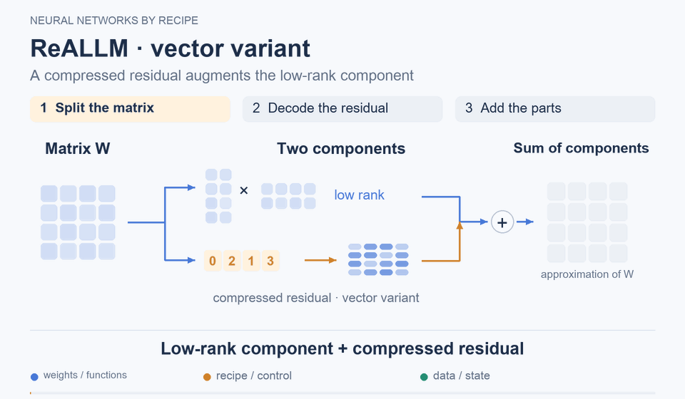 ReALLM · vector version: A low-rank component + a compressed residual