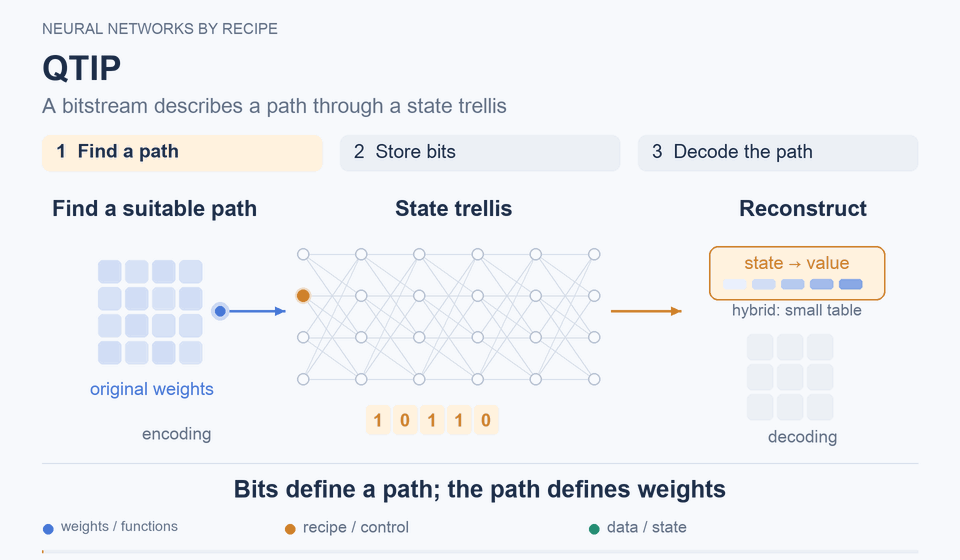QTIP: Bits define the path, the path defines the weights