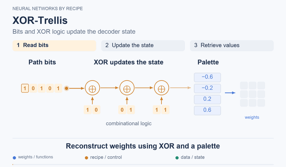XOR-Trellis: Reconstructing weights with XOR and a palette