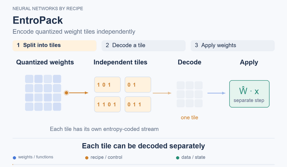 EntroPack: Each tile can be unpacked independently