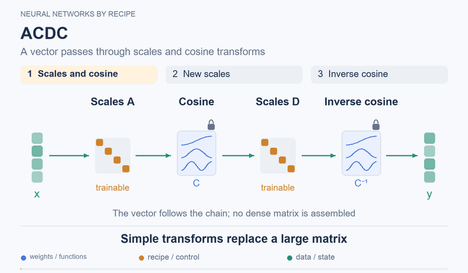 ACDC: Simple transforms replace a large matrix
