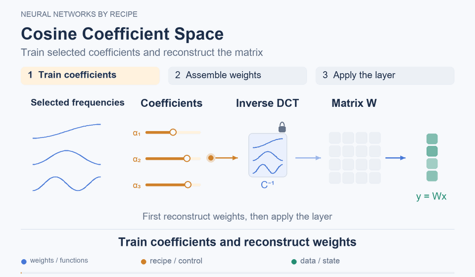 Cosine Coefficient Space: Learning coefficients, reconstructing weights