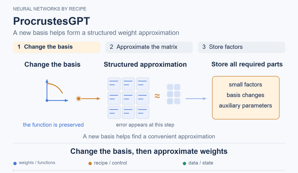 ProcrustesGPT: Changing the basis, then approximating the weights