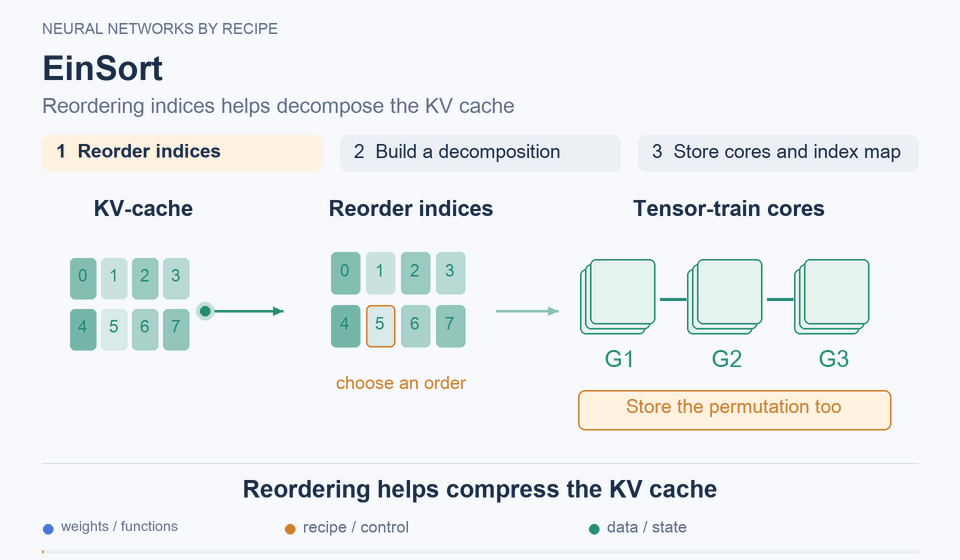 EinSort: Ordering helps compress the KV cache