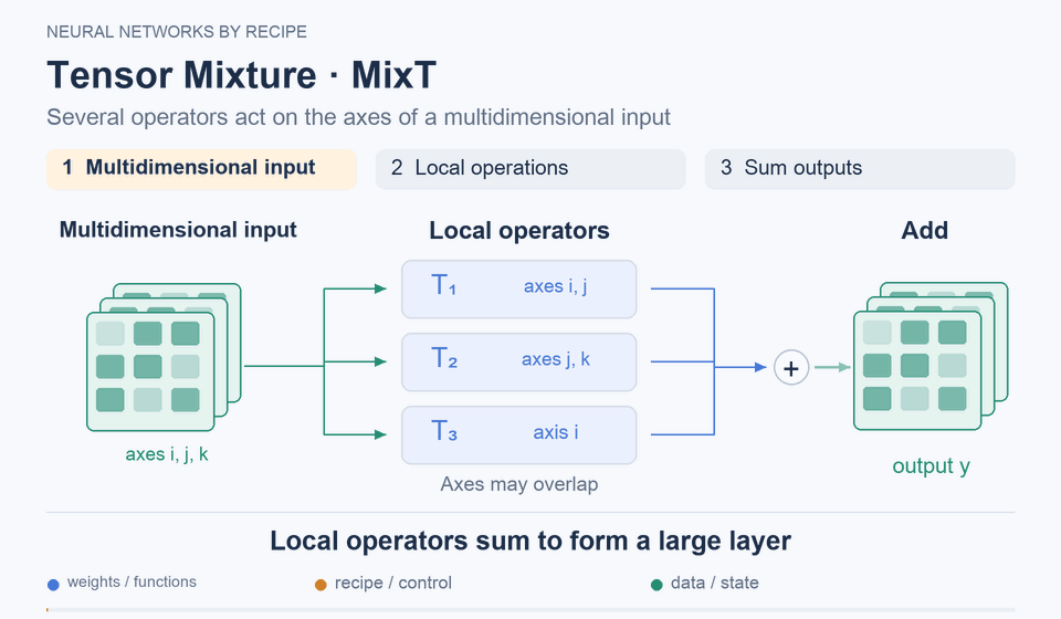 Tensor Mixture · MixT: Local operators add up to a large layer