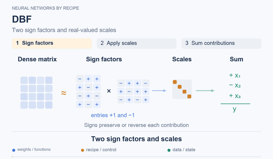 DBF: Two sign factors and scales