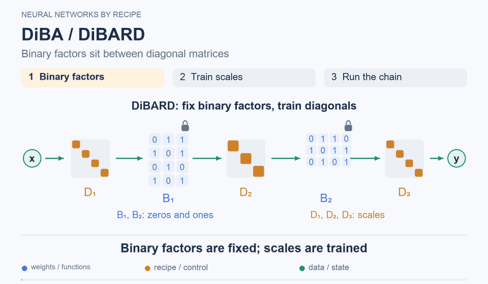 DiBA / DiBARD: The binary parts are fixed, the scales are learned