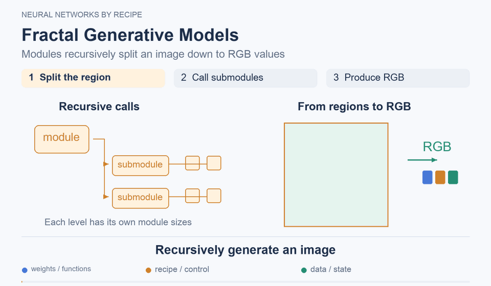 Fractal Generative Models: Generating an image recursively
