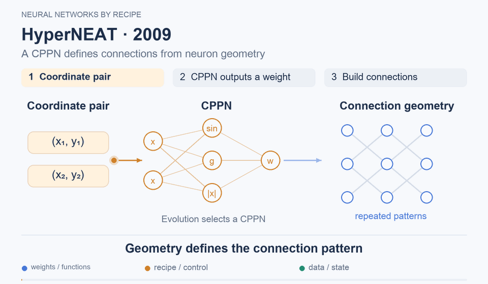 HyperNEAT · 2009: Geometry defines the connection pattern