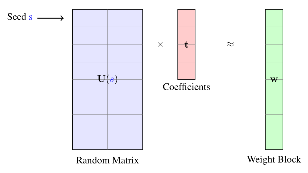 SeedLM: Reconstructing the basis from the seed and a block of weights from the coefficients